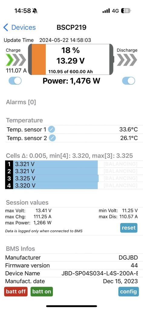 走行充電2機掛けとソーラーの合算で110A以上もの充電出力を発揮!
前日使った分の電気をすぐに取り戻せます!